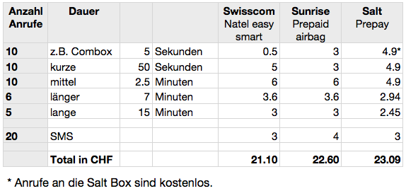 Salt mobile daten