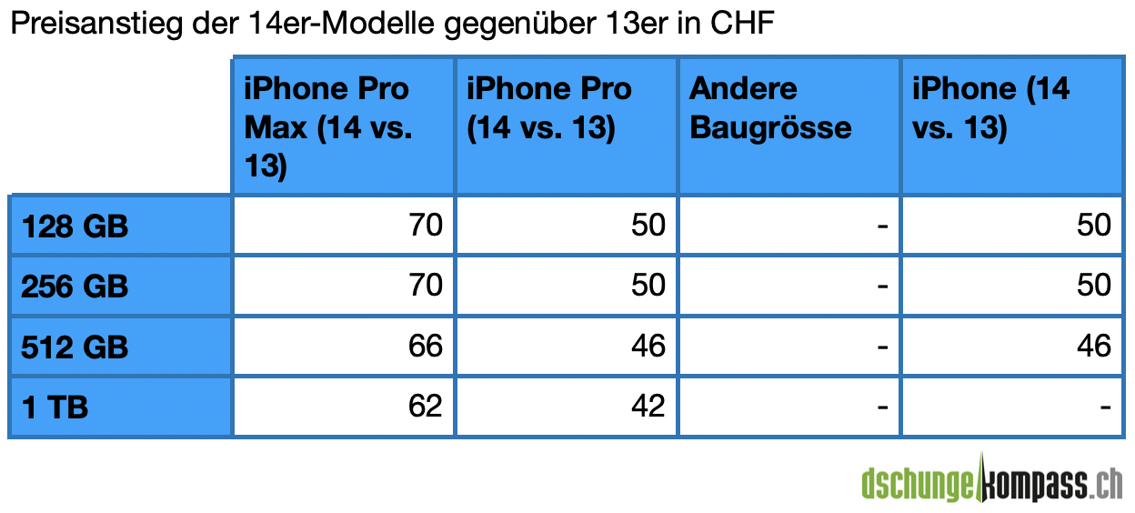 iPhone 14 Preise im Vergleich zu iPhone 13