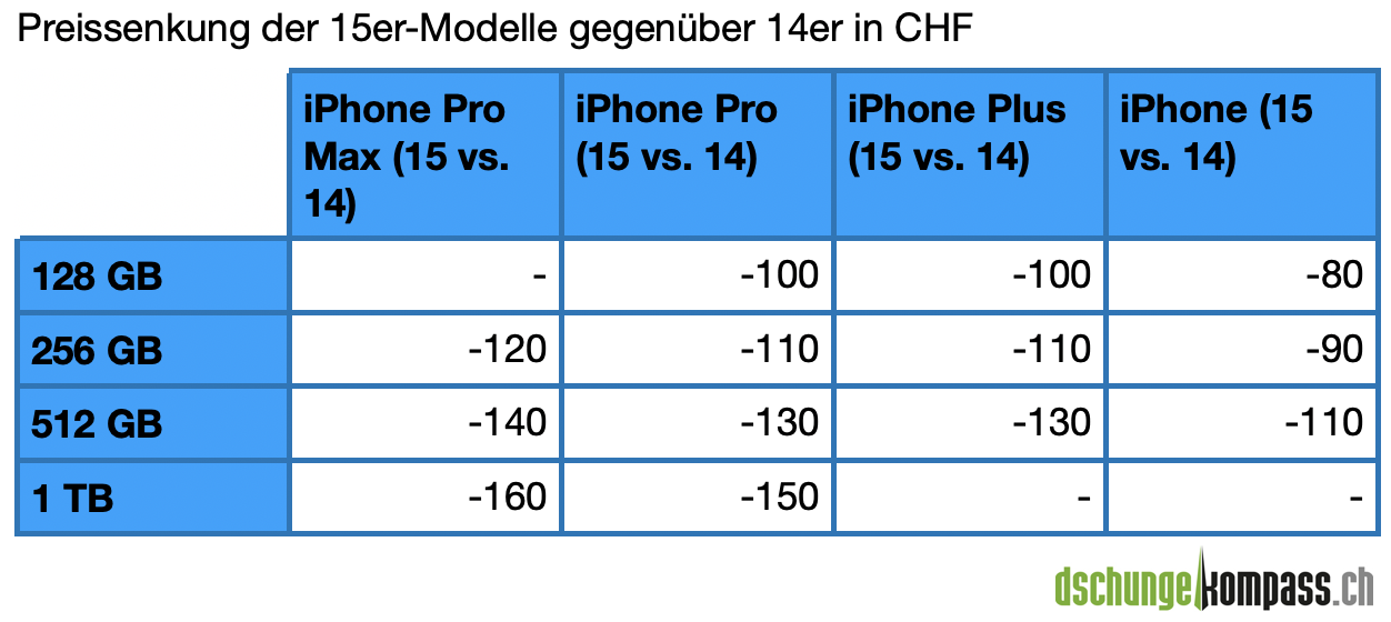 iPhone 15 Preise im Vergleich zu iPhone 14
